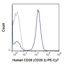 Anti-CD28 antibody [CD28.2] (PE-Cy7) used in Flow cytometry (FCM). GTX00602-10