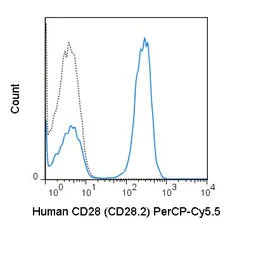 Anti-CD28 antibody [CD28.2] (PerCP-Cy5.5) used in Flow cytometry (FACS). GTX00602-11