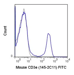 Anti-CD3 epsilon antibody [145-2C11] (FITC) used in Flow cytometry (FCM). GTX00603-06