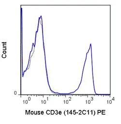 Anti-CD3 epsilon antibody [145-2C11] (PE) used in Flow cytometry (FCM). GTX00603-08
