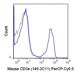 Anti-CD3 epsilon antibody [145-2C11] (PerCP-Cy5.5) used in Flow cytometry (FACS). GTX00603-11