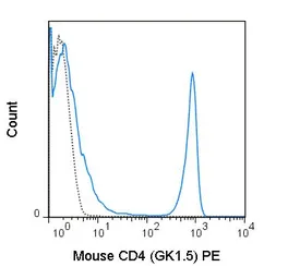 Anti-CD4 antibody [GK1.5] (PE) used in Flow cytometry (FACS). GTX00605-08