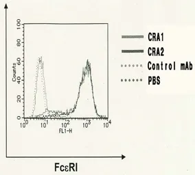 Anti-Fc epsilon R1 alpha antibody [CRA2] used in Flow cytometry (FCM). GTX00712