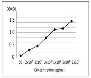 Anti-Clostridium perfringens Collagenase antibody [cp-02] used in ELISA (ELISA). GTX00865