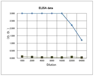 Anti-Pasteurella multocida Dermonecrotic toxin antibody used in ELISA (ELISA). GTX00880