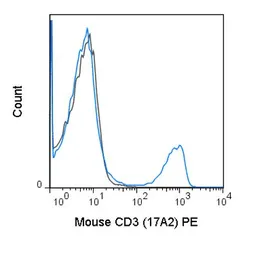 Anti-CD3 antibody [17A2] (PE) used in Flow cytometry (FCM). GTX01458-08