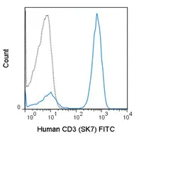 Anti-CD3 antibody [SK7] (FITC) used in Flow cytometry (FCM). GTX01460-06