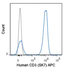 Anti-CD3 antibody [SK7] (APC) used in Flow cytometry (FCM). GTX01460-07