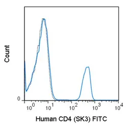 Anti-CD4 antibody [SK3] (FITC) used in Flow cytometry (FACS). GTX01461-06