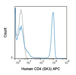 Anti-CD4 antibody [SK3] (APC) used in Flow cytometry (FCM). GTX01461-07