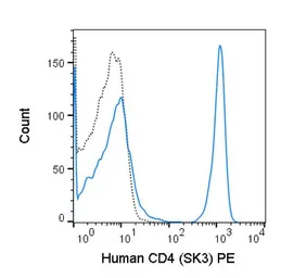 Anti-CD4 antibody [SK3] (PE) used in Flow cytometry (FCM). GTX01461-08