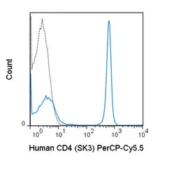 Anti-CD4 antibody [SK3] (PerCP-Cy5.5) used in Flow cytometry (FCM). GTX01461-11