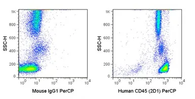 Anti-CD45 antibody [2D1] (PerCP) used in Flow cytometry (FCM). GTX01462-16