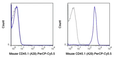 Anti-CD45.1 antibody [A20] (PerCP-Cy5.5) used in Flow cytometry (FCM). GTX01463-11