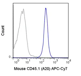 Anti-CD45.1 antibody [A20] (APC-Cy7) used in Flow cytometry (FCM). GTX01463-15