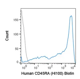 Anti-CD45RA antibody [HI100] (Biotin) used in Flow cytometry (FCM). GTX01464-02