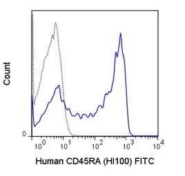 Anti-CD45RA antibody [HI100] (FITC) used in Flow cytometry (FCM). GTX01464-06