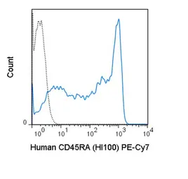 Anti-CD45RA antibody [HI100] (PE-Cy7) used in Flow cytometry (FACS). GTX01464-10