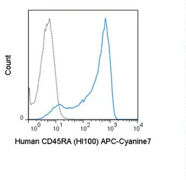 Anti-CD45RA antibody [HI100] (APC-Cy7) used in Flow cytometry (FCM). GTX01464-15