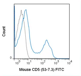 Anti-CD5 antibody [53-7.3] (FITC) used in Flow cytometry (FCM). GTX01465-06