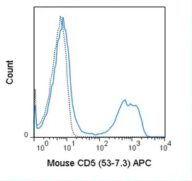 Anti-CD5 antibody [53-7.3] (APC) used in Flow cytometry (FCM). GTX01465-07
