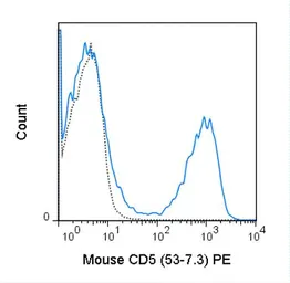 Anti-CD5 antibody [53-7.3] (PE) used in Flow cytometry (FCM). GTX01465-08
