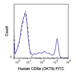Anti-CD8 alpha antibody [OKT8] (FITC) used in Flow cytometry (FCM). GTX01466-06