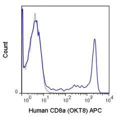 Anti-CD8 alpha antibody [OKT8] (APC) used in Flow cytometry (FCM). GTX01466-07
