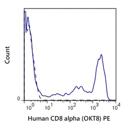 Anti-CD8 alpha antibody [OKT8] (PE) used in Flow cytometry (FCM). GTX01466-08