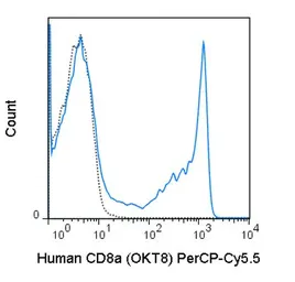 Anti-CD8 alpha antibody [OKT8] (PerCP-Cy5.5) used in Flow cytometry (FCM). GTX01466-11