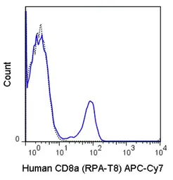 Anti-CD8 alpha antibody [RPA-T8] (APC-Cy7) used in Flow cytometry (FCM). GTX01467-15