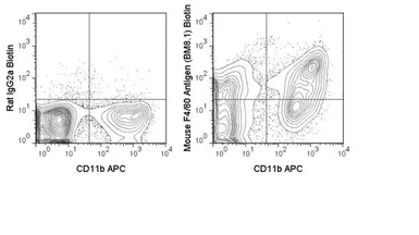 Anti-F4/80 antibody [BM8.1] (Biotin) used in Flow cytometry (FCM). GTX01470-02