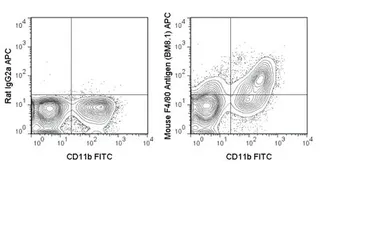 Anti-F4/80 antibody [BM8.1] (APC) used in Flow cytometry (FACS). GTX01470-07