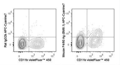 Anti-F4/80 antibody [BM8.1] (APC-Cy7) used in Flow cytometry (FCM). GTX01470-15