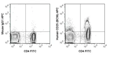 Anti-IL2 Receptor alpha antibody [BC96] (APC) used in Flow cytometry (FCM). GTX01471-07