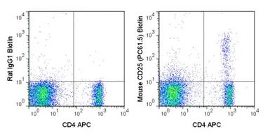Anti-IL2 Receptor alpha antibody [PC61.5] (Biotin) used in Flow cytometry (FCM). GTX01472-02