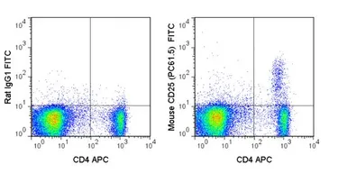 Anti-IL2 Receptor alpha antibody [PC61.5] (FITC) used in Flow cytometry (FCM). GTX01472-06