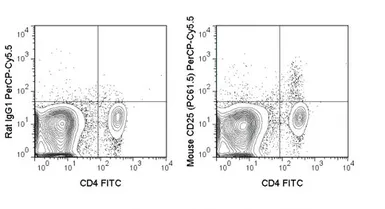 Anti-IL2 Receptor alpha antibody [PC61.5] (PerCP-Cy5.5) used in Flow cytometry (FCM). GTX01472-11