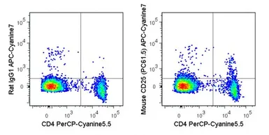 Anti-IL2 Receptor alpha antibody [PC61.5] (APC-Cy7) used in Flow cytometry (FACS). GTX01472-15