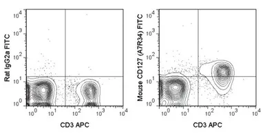 Anti-IL7 Receptor alpha antibody [A7R34] (FITC) used in Flow cytometry (FCM). GTX01473-06