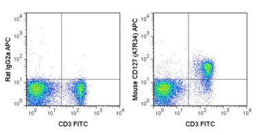 Anti-IL7 Receptor alpha antibody [A7R34] (APC) used in Flow cytometry (FACS). GTX01473-07