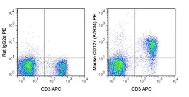 Anti-IL7 Receptor alpha antibody [A7R34] (PE) used in Flow cytometry (FCM). GTX01473-08