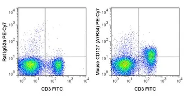 Anti-IL7 Receptor alpha antibody [A7R34] (PE-Cy7) used in Flow cytometry (FCM). GTX01473-10