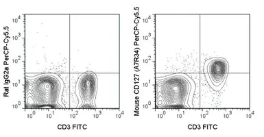 Anti-IL7 Receptor alpha antibody [A7R34] (PerCP-Cy5.5) used in Flow cytometry (FCM). GTX01473-11