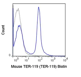 Anti-TER-119 antibody [TER-119] (Biotin) used in Flow cytometry (FCM). GTX01475-02