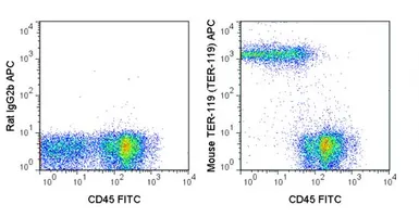 Anti-TER-119 antibody [TER-119] (APC) used in Flow cytometry (FCM). GTX01475-07