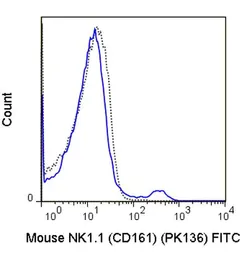 Anti-NK1.1 antibody [PK136] (FITC) used in Flow cytometry (FCM). GTX01478-06