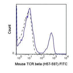 Anti-TCR beta antibody [H57-597] (FITC) used in Flow cytometry (FCM). GTX01479-06
