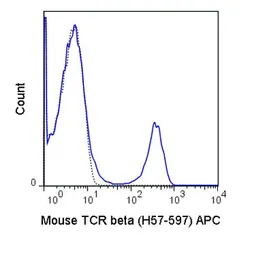 Anti-TCR beta antibody [H57-597] (APC) used in Flow cytometry (FCM). GTX01479-07