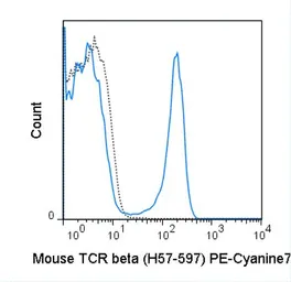 Anti-TCR beta antibody [H57-597] (PE-Cy7) used in Flow cytometry (FCM). GTX01479-10